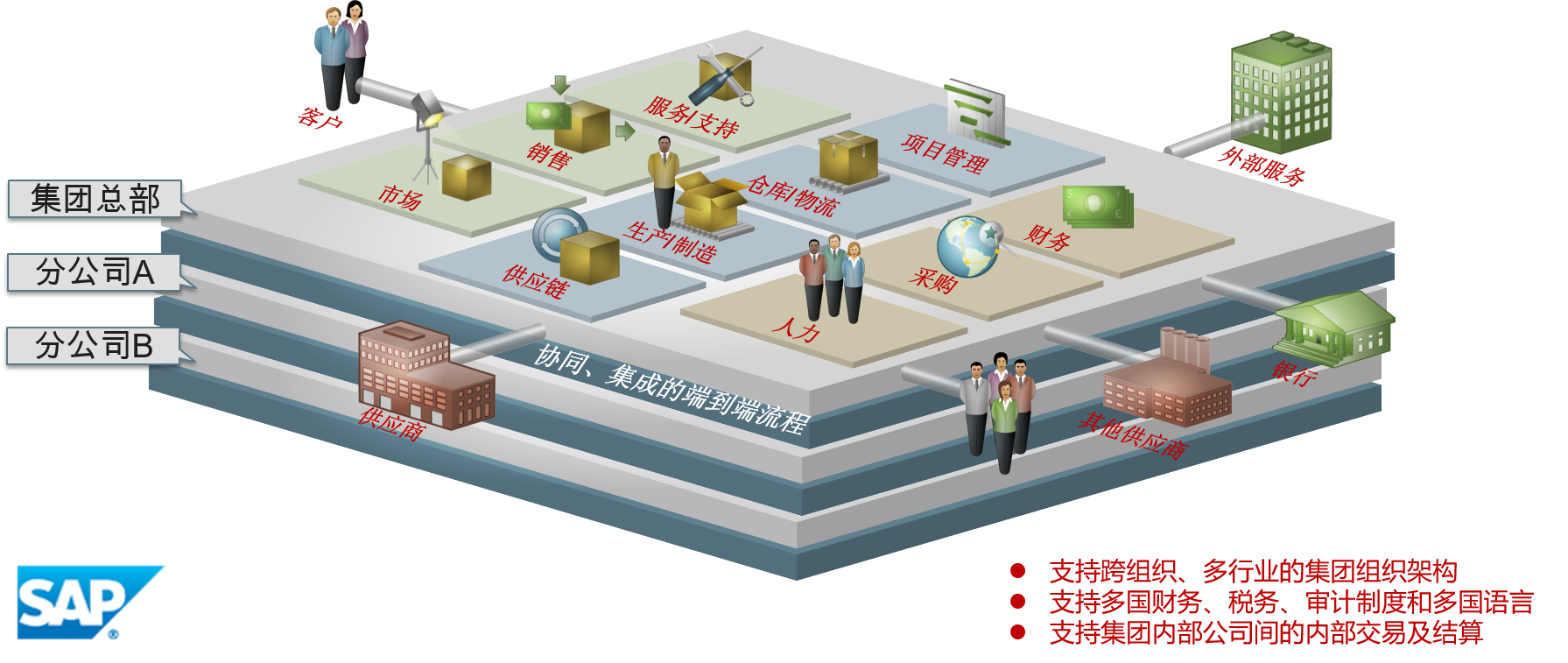 SAP 生物医药ERP系统架构图