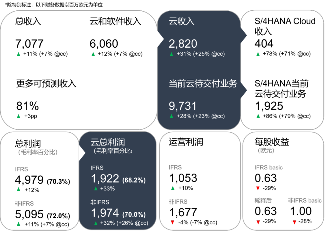 SAP财报,SAP云业务,SAP ERP