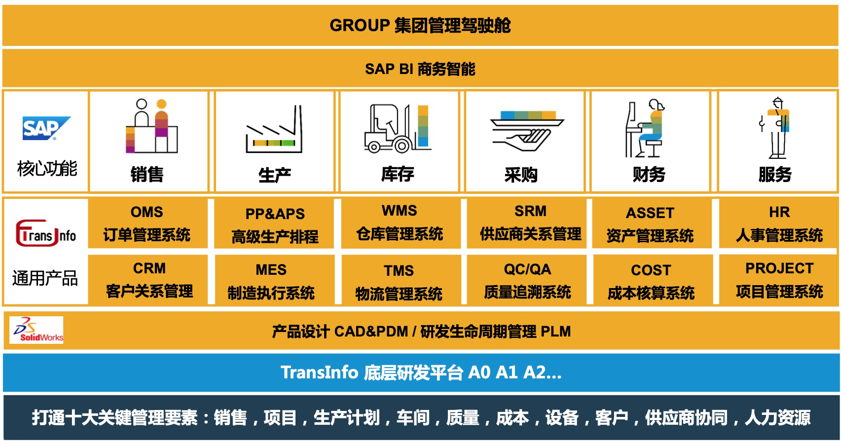 SAP实施商,SAP金牌合作伙伴,SAP金牌代理商